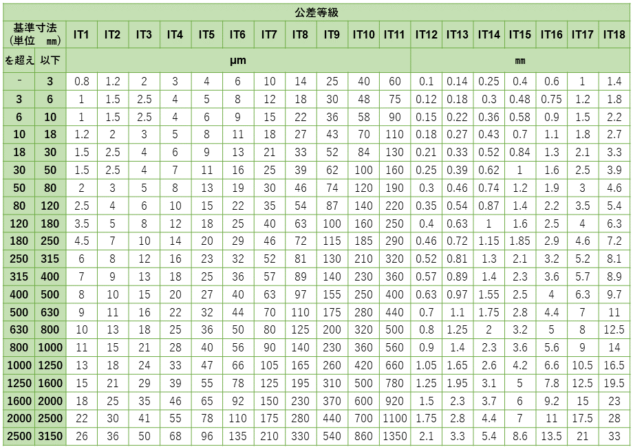 はめあい公差|軸と穴のはめあい方式 – Hitopedia