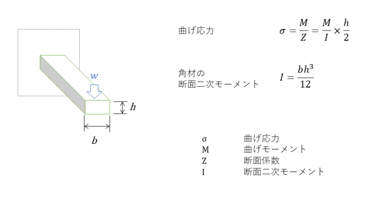 断面係数|強度を決めるための係数 – Hitopedia