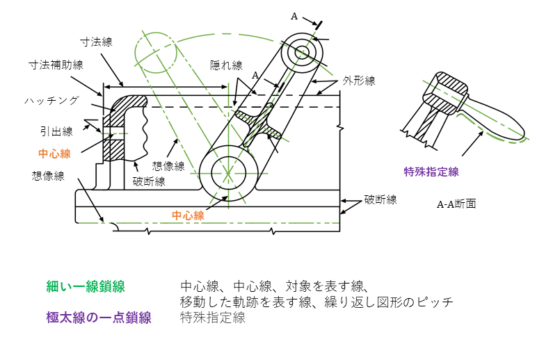 一点鎖線|機械製図における線の種類 – Hitopedia