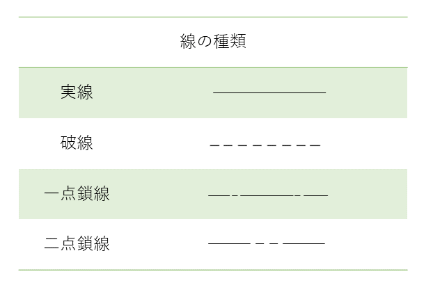 一点鎖線|機械製図における線の種類 – Hitopedia