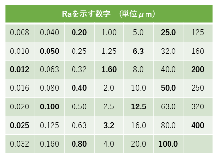 標準数列 粗さ – ステンレス表面粗さ規格表 , 標準数列 粗さ について掘り下げる十点平均 従来の仕 算術平均 – ZIZA