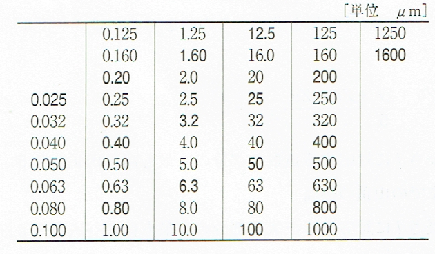 RzおよびRzJISの標準数列（JIS B 0031 2003）