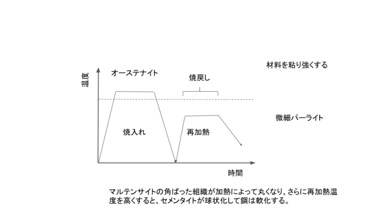 熱処理｜焼入れ,焼戻し,焼なまし,焼ならし – Hitopedia