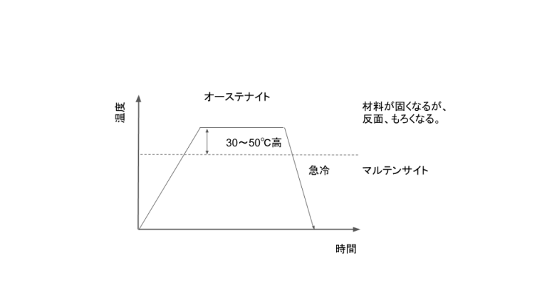 熱処理｜焼入れ,焼戻し,焼なまし,焼ならし – Hitopedia