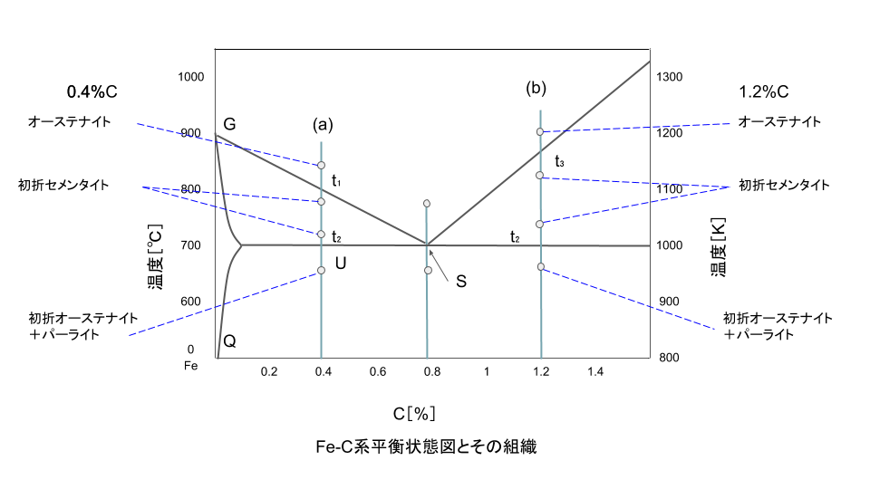 Fe-C系平衡状態図