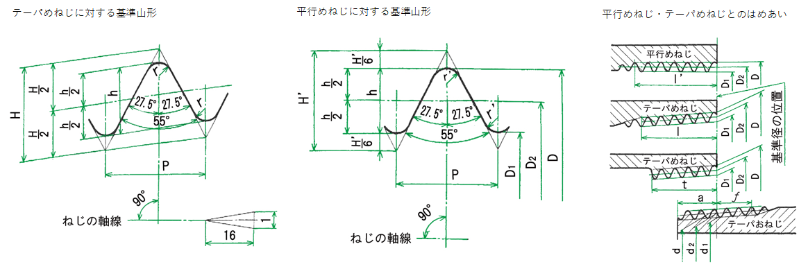管用テーパねじ（JIS B 0203）