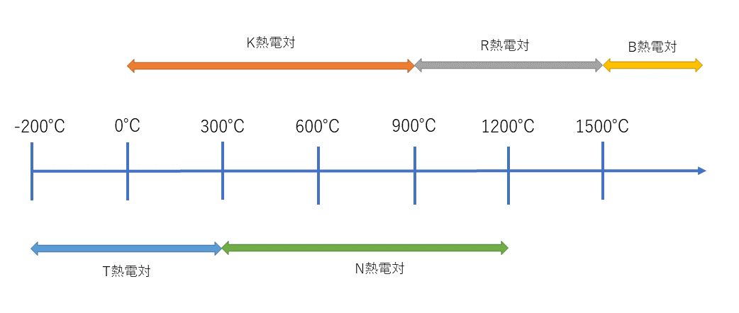 熱電対の主な測定範囲