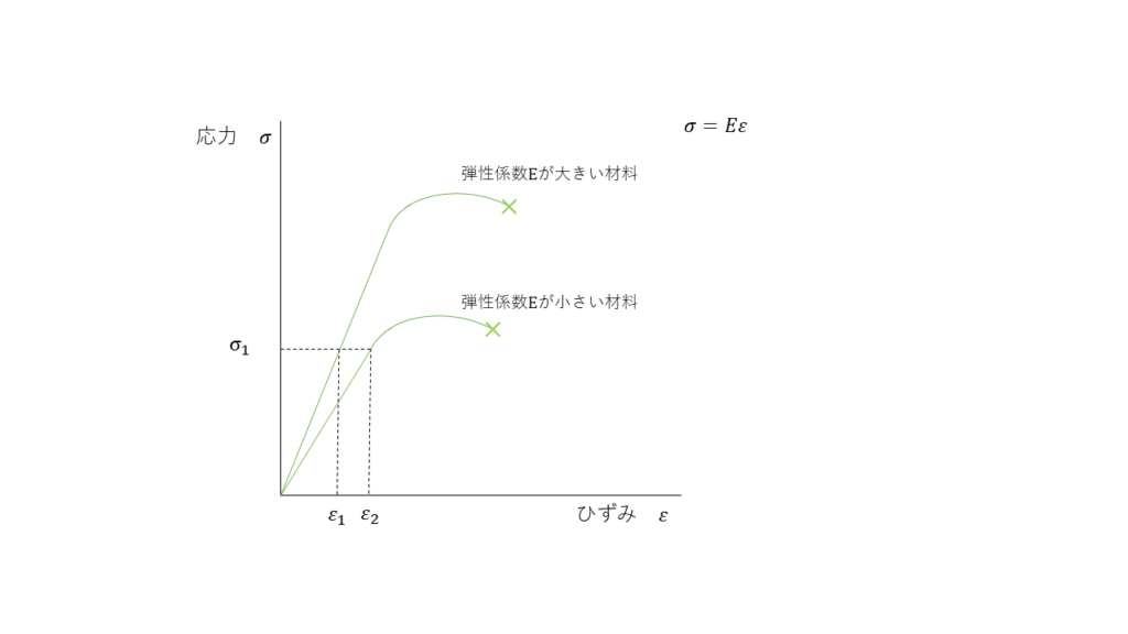 縦弾性係数(ヤング率)|材料の弾性を示す値 – Hitopedia