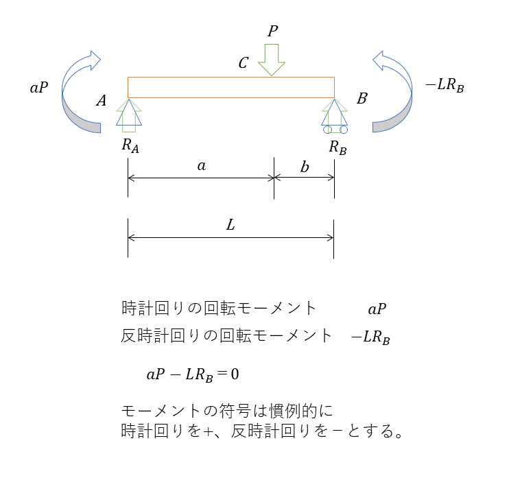 単純支持はり 応力 – 単純支持梁 たわみ – NSMM