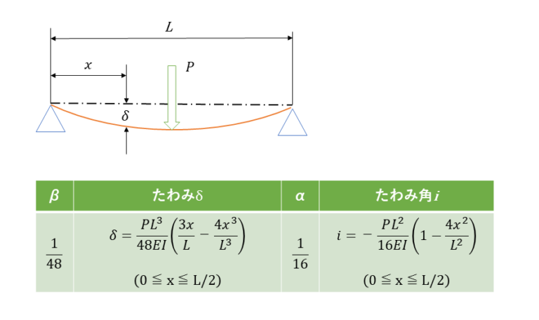 たわみ 量 – たわみ量 許容値 _ たわみの公式と求め方【図解でわかりやすく解説】 – GVAPAZ