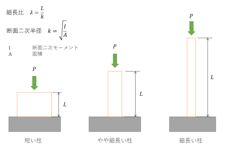座屈|圧縮荷重による柱の屈折(湾曲現象) – Hitopedia