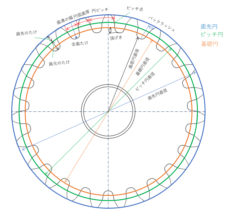 歯車製図 _ 歯車 製図 書き方 _ 歯車の表し方 – BNVS