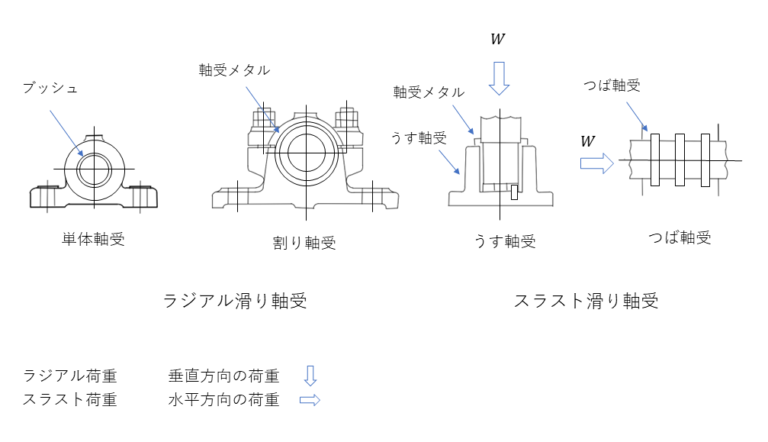 すべり軸受｜すべり面で軸を受ける軸受 | Hitopedia