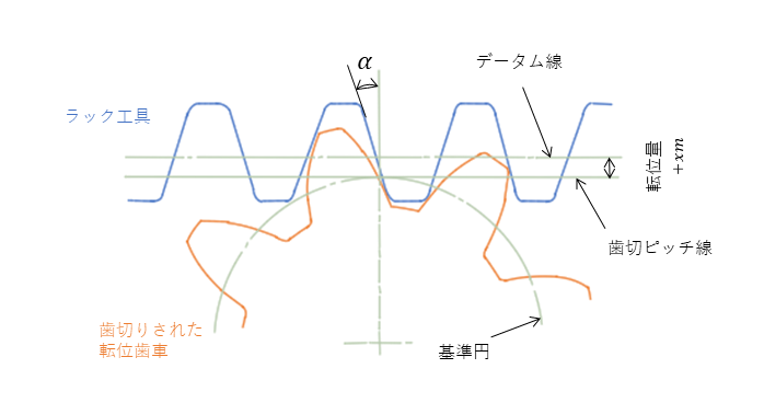 アンダーカット（切り下げ）｜相手歯車の歯元を削ってしまう – Hitopedia