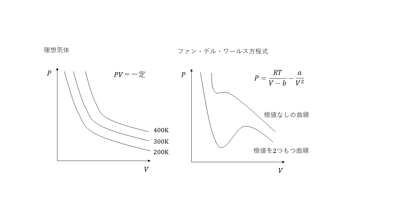 ファン・デル・ワールス方程式｜理想気体よりも実在の気体に近い – Hitopedia
