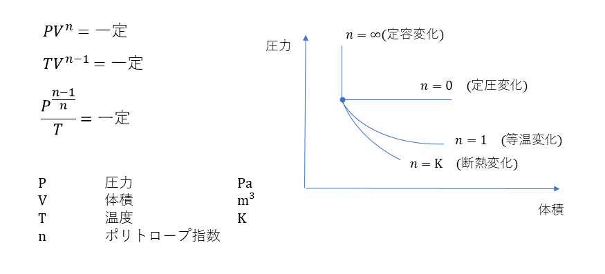 ポリトロープ変化 – Hitopedia