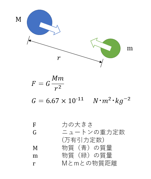 万有引力単位 – 万有引力 計算式 – SOKGWZ
