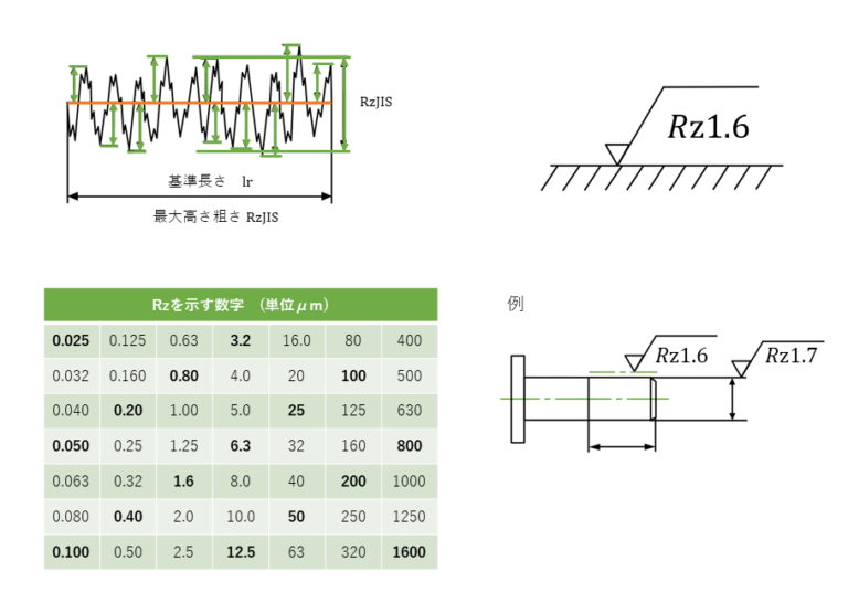 Hkaks Rz 表面粗さ(表面性状)の製図 | Hitopedia