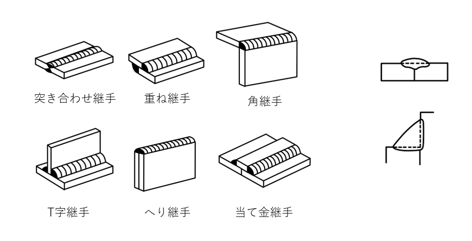 接合|部品と部品を結合する技術 – Hitopedia