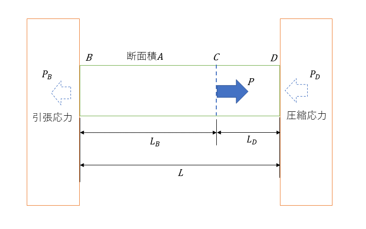 両壁の挟まれている棒に平行に加わる応力|応力計算の応用 – Hitopedia