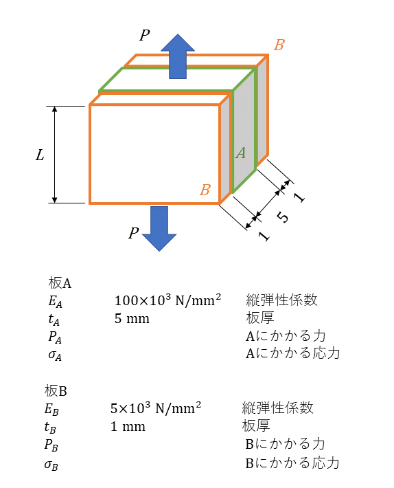 二枚の板に挟まれた板の縦弾性係数|縦弾性係数の応用 – Hitopedia