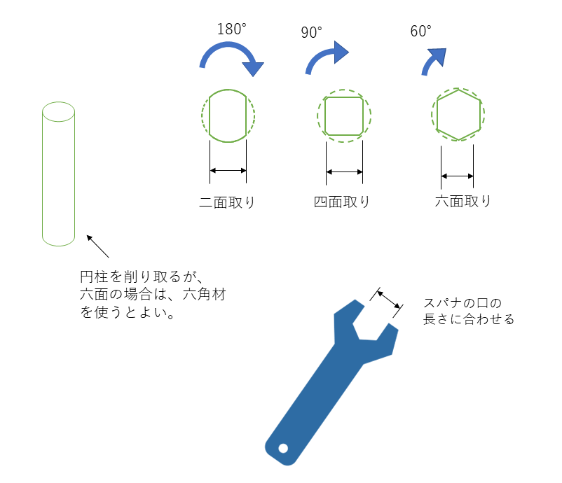 回転軸|回転運動を伝える軸 – Hitopedia
