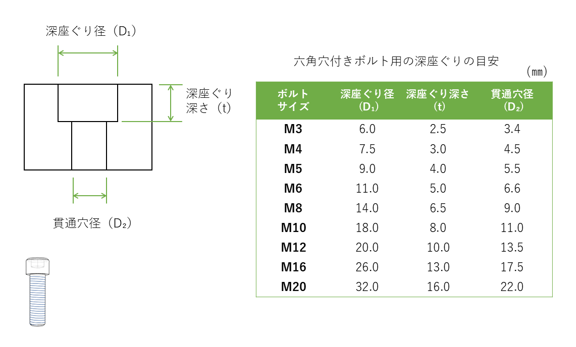 M4 座 グリ 穴 – 六角穴付きボルト用座グリ穴(深穴) – LXRMP