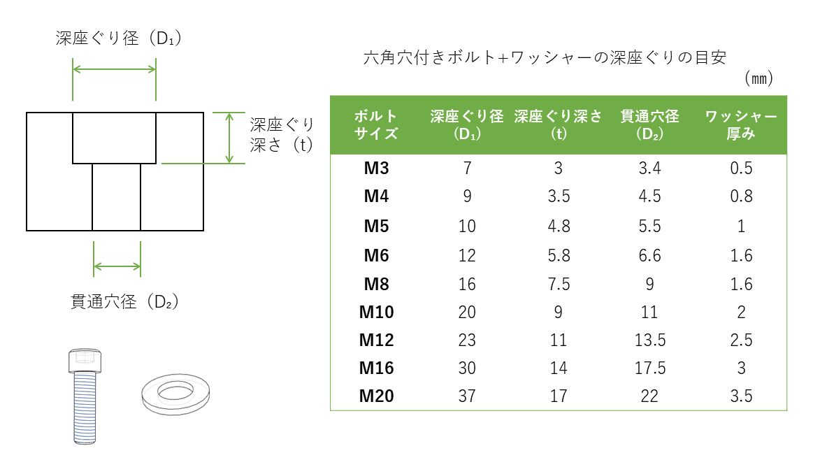 深座ぐり|ボルトやネジの頭部を部品の表面より下に収める – Hitopedia
